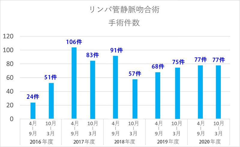 2016年度からの手術実績