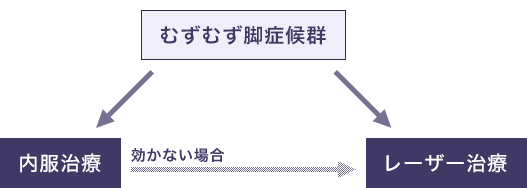 むずむず脚症候群の治療